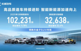 哈弗助力长城汽车5月销量，品牌价值持续向上