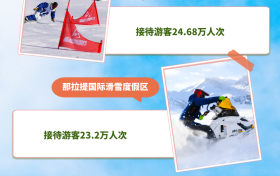 数说“新”变化｜一季度接待游客人次、旅游收入双增长！新疆旅游春来早